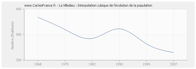 La Villedieu : Interpolation cubique de l'évolution de la population